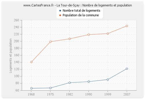 La Tour-de-Sçay : Nombre de logements et population